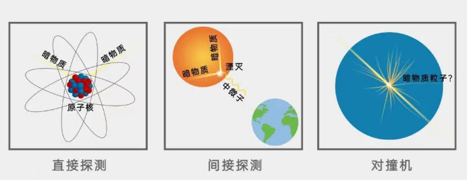 暗物質(zhì)粒子膜